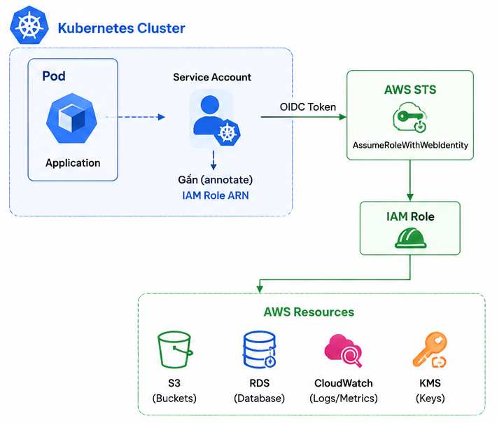 AWS IRSA Architecture