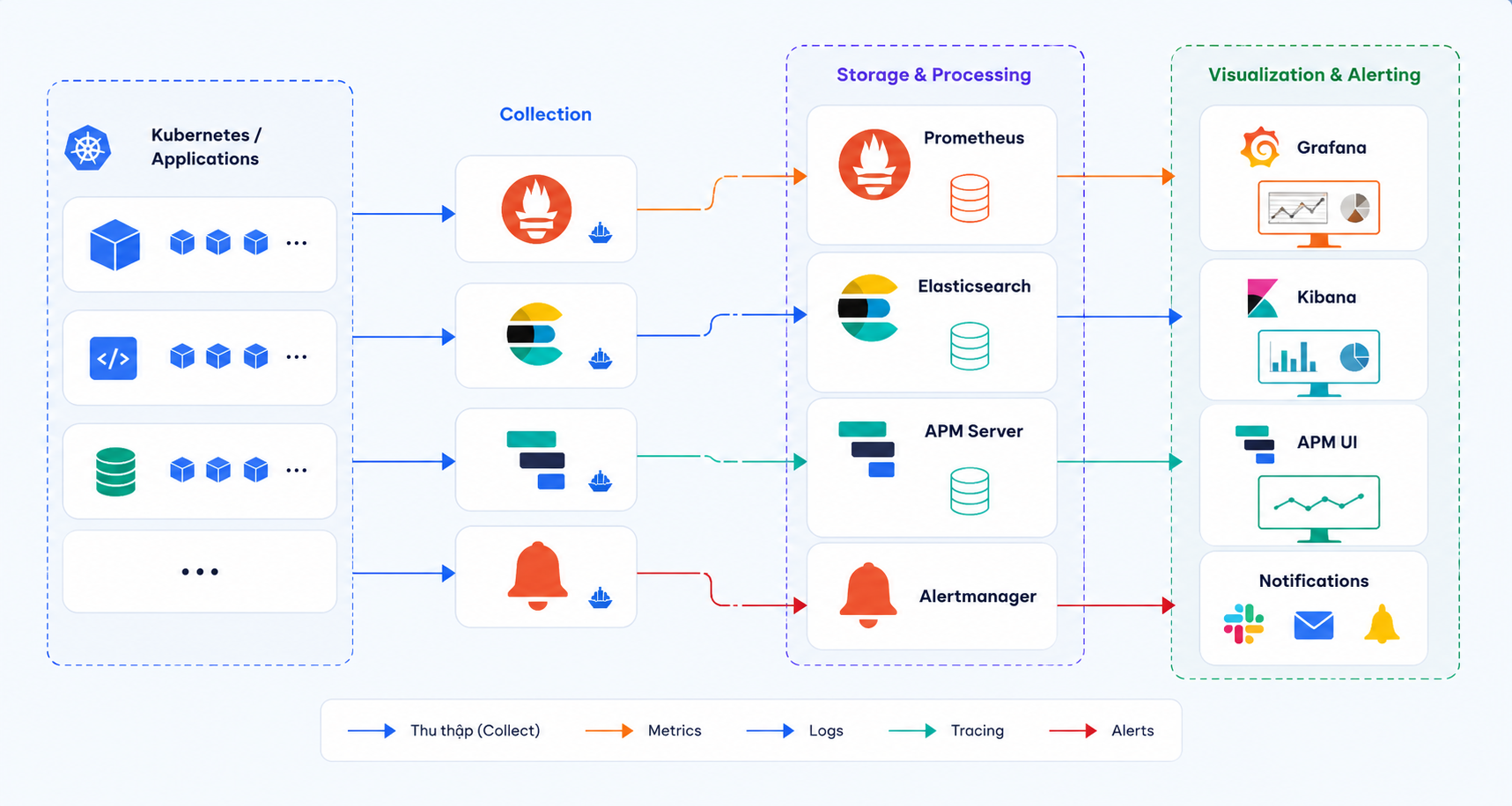 Observability Architecture