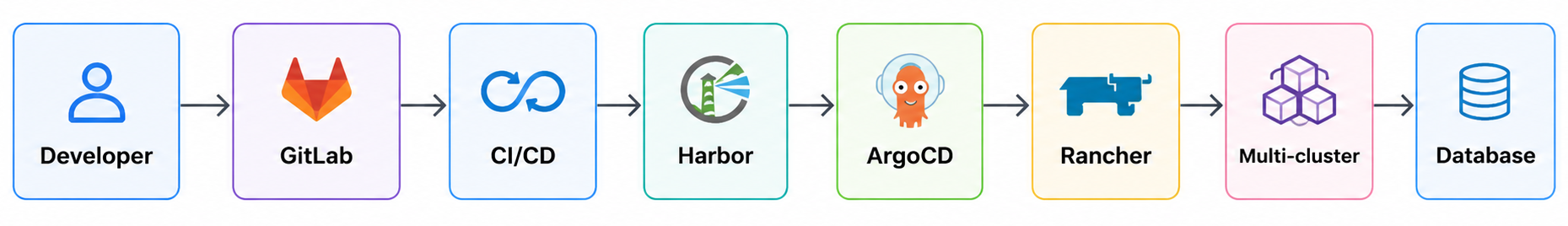 GitOps Flow Schema